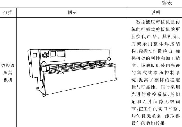 表5-2鈑金加工剪板機圖文說明（續表）